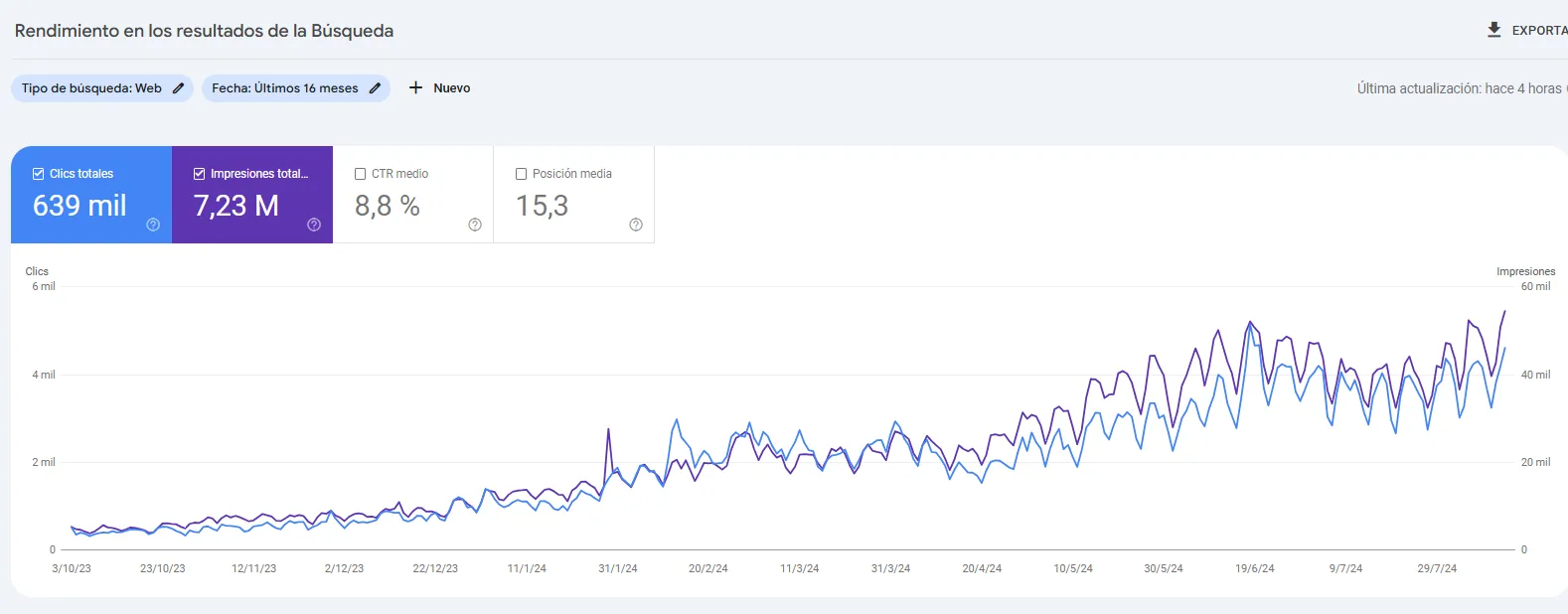 Resultados de crecimiento SEO en buscadores